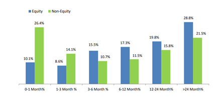 equity assets have a holding